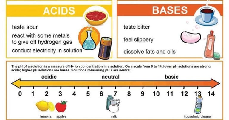 Acid vs Base- Definition, 16 Major Differences, Examples