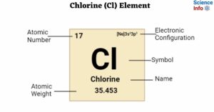 Chlorine (Cl) Element