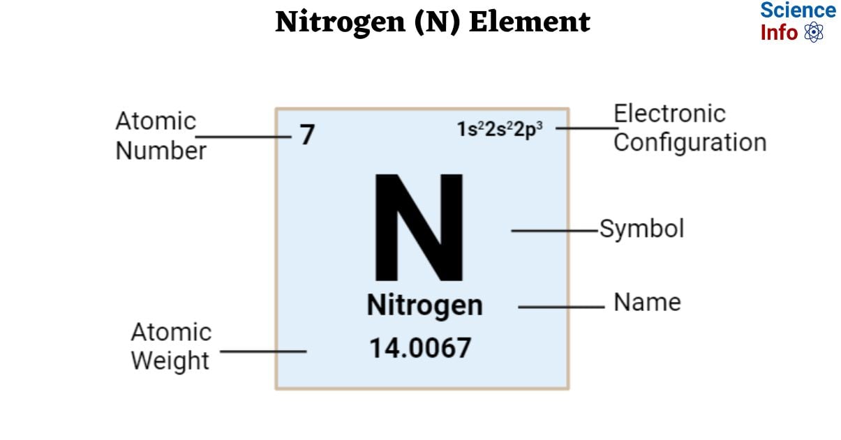 Nitrogen (N) Element