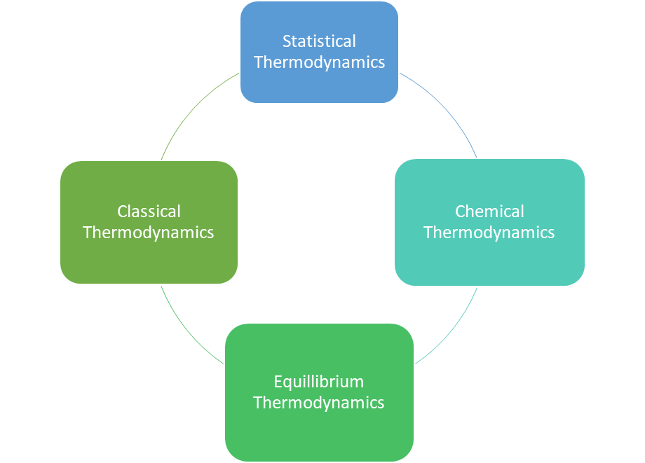 Branches of Thermodynamics