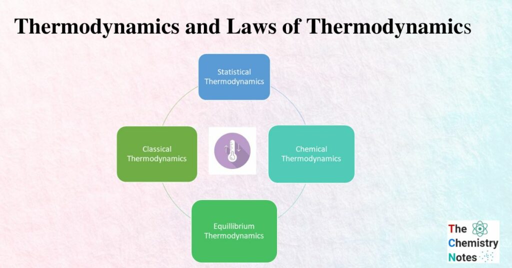 Thermodynamics and Laws of Thermodynamics