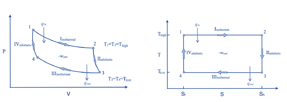 P-v and T-s diagram of carnot cycle