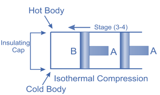 Isothermal Compression