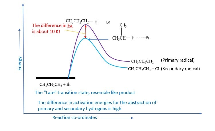 Energy profile diagram for bromination reaction