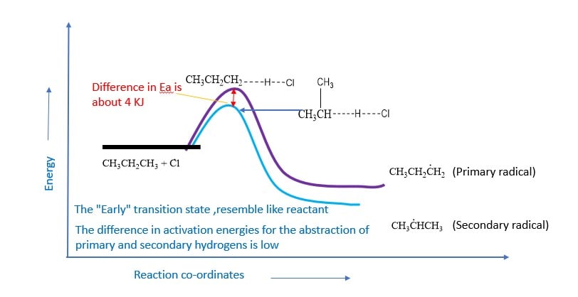 Energy profile diagram for Chlorination reaction