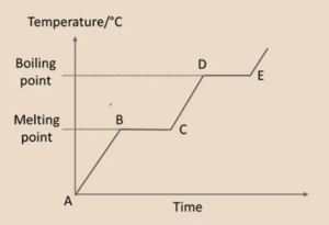 Kinetic Particle Theory