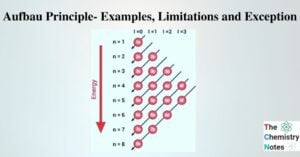Aufbau Principle- Examples, Limitations and Exception