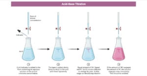 Acid-Base titration