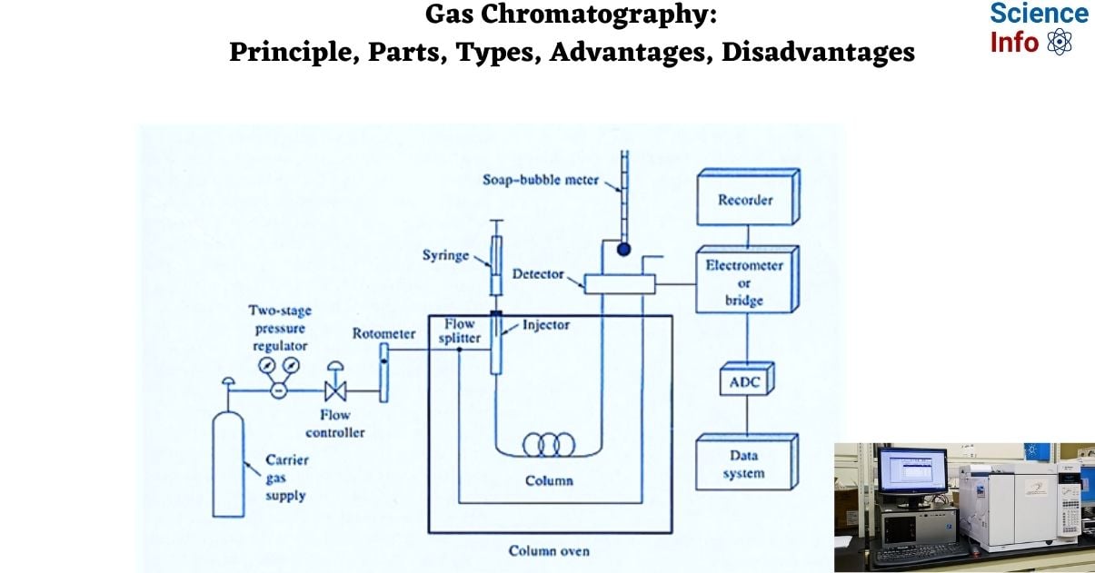 Gas Chromatography Principle, Parts, Types, Advantages, Disadvantages
