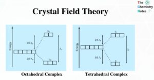 Crystal Field Splitting