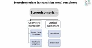 Stereoisomerism in transition metal complexes