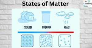 States of Matter Solid, Liquid, and Gas