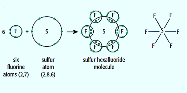 Dot and cross Diagram of Sulfur hexafluoride molecule (SF6)