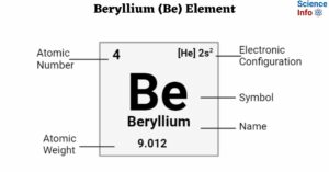 Beryllium (Be) Element