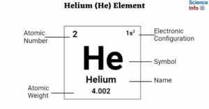 Helium (He) Element