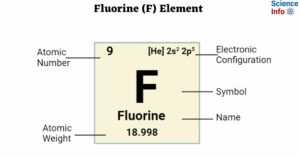 Fluorine (F) Element