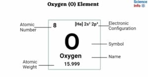 Oxygen (O) Element