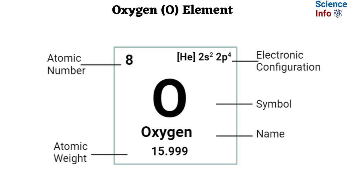 Oxygen Symbol Periodic Table
