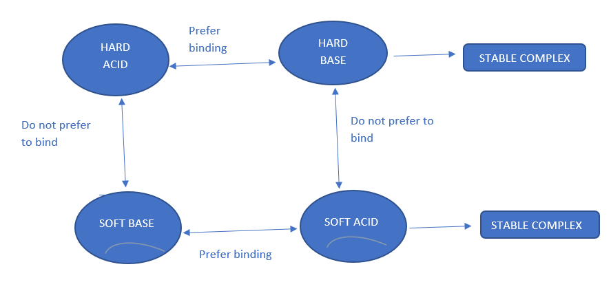 Hard Soft Acid Base - Theory, Definition, List and Examples