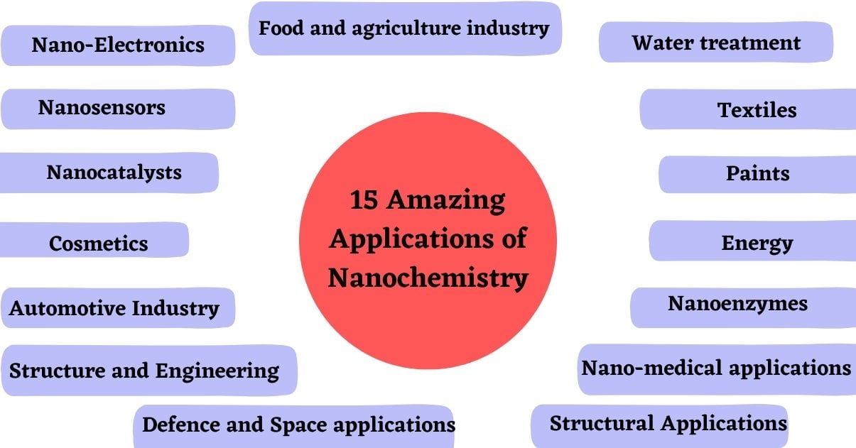 15 Amazing  Nanochemistry Applications