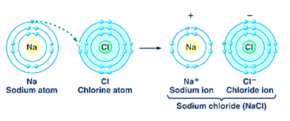 Formation of Ionic Compound [Sodium Chloride]