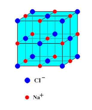 Structure of Ionic solid NaCl