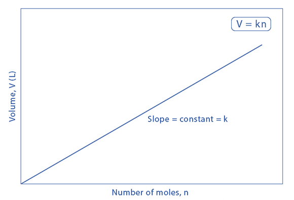 Graphical Representation of Avogadro's Law