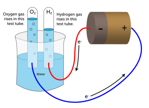 Electrolysis of water [Thermal decomposition reaction]
