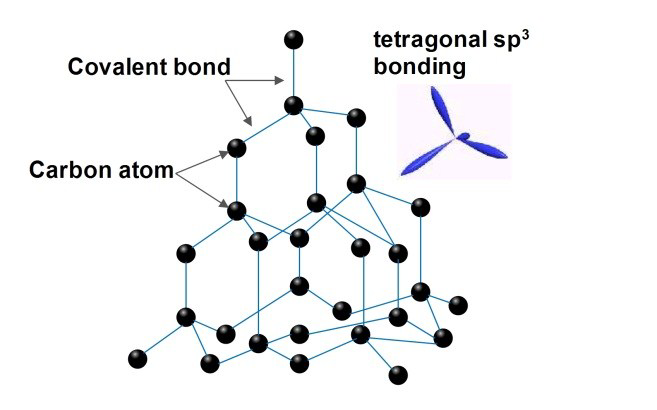 Structure of Diamond 