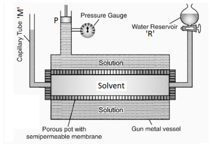 Berkeley and Hartley’s method for determination of osmotic pressure [Image Source: gkscientist.com]