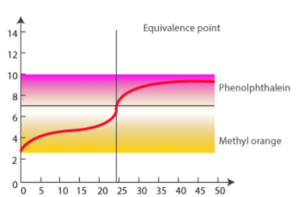 Acid-base Titration: 4 Types, Theory, Working Principle