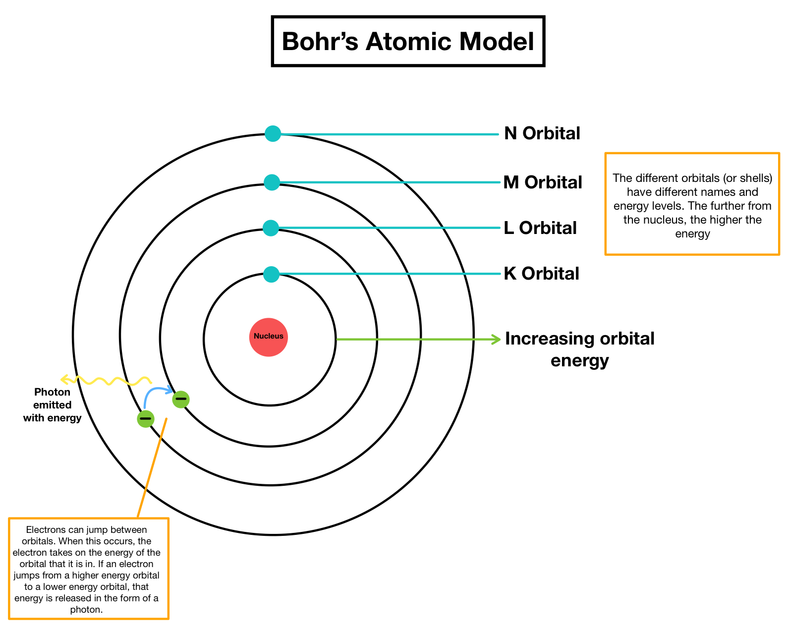 Energy Levels (A Level Chemistry Revision Notes)