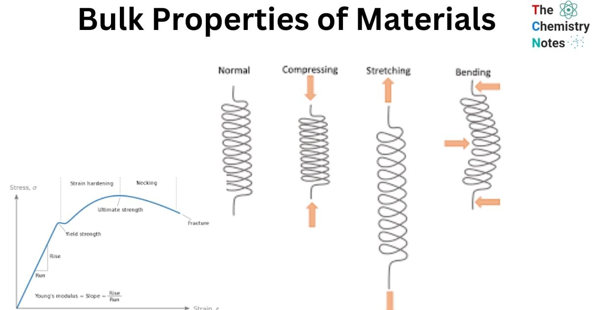 Bulk Properties of Materials