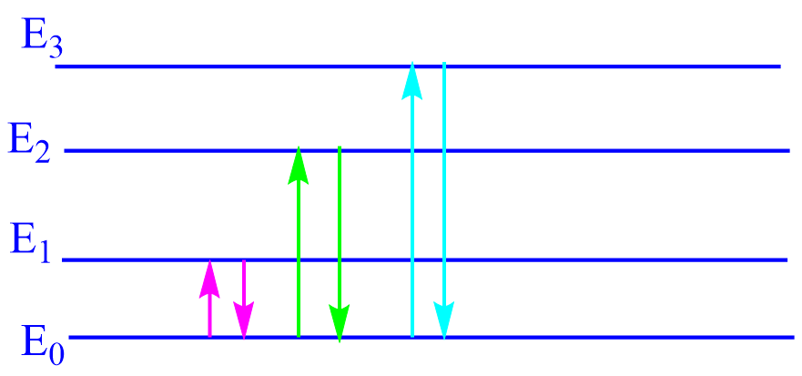 Energy level diagram of atoms ( Atomic absorption spectroscopy)