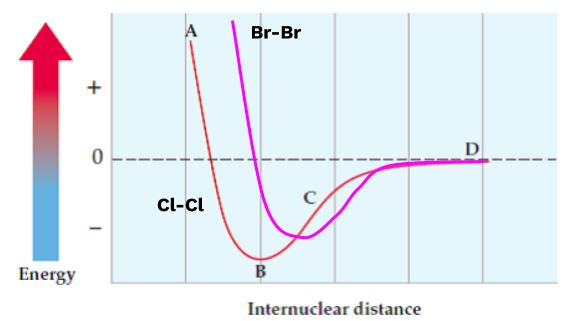 Comparison of Potential Energy Diagram of covalent bonds (Cl-Cl) and (Br-Br)
