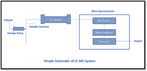 LC-MS: Definition, Instrumentation, Applications