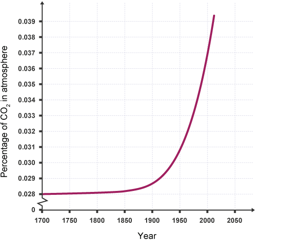 The concentration of carbon dioxide in the atmosphere over time 