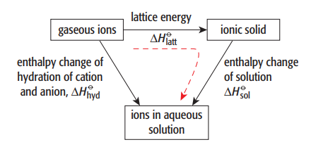 An enthalpy cycle involving lattice energy,
enthalpy change of hydration and enthalpy change of solution.