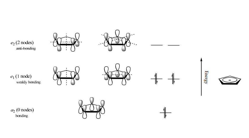 The π‐molecular orbitals of the cyclopentadienyl ring (D5h)
