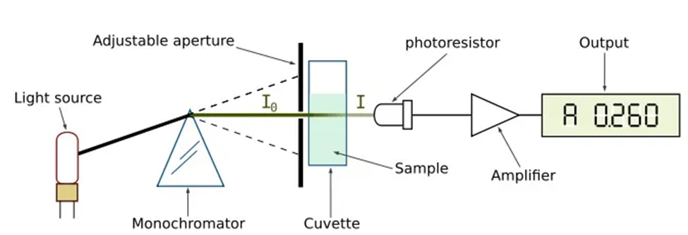 Single beam spectrophotometer