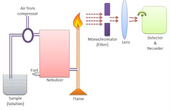 instrumentation of Flame Photometry