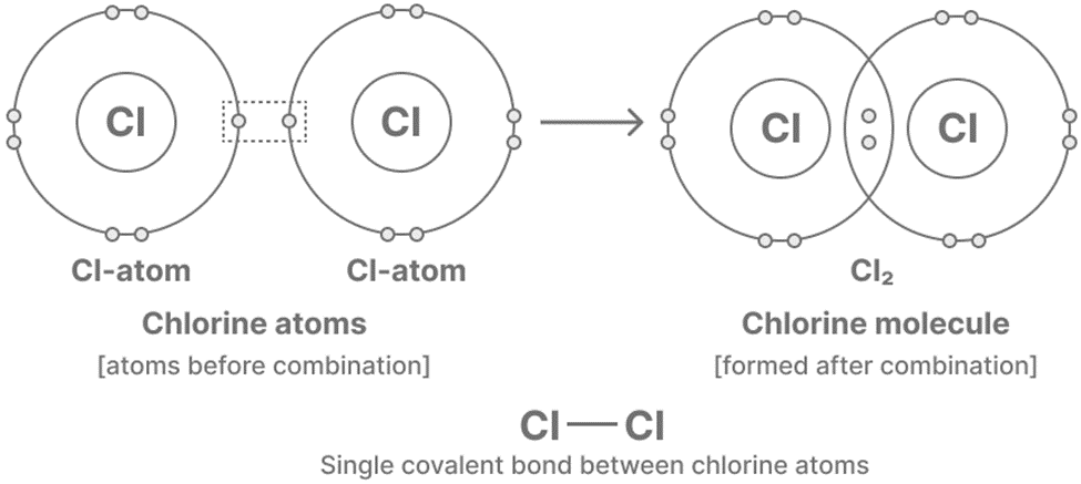 Covalent compound ( chlorine molecule)