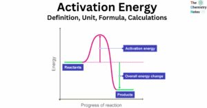 Activation Energy
