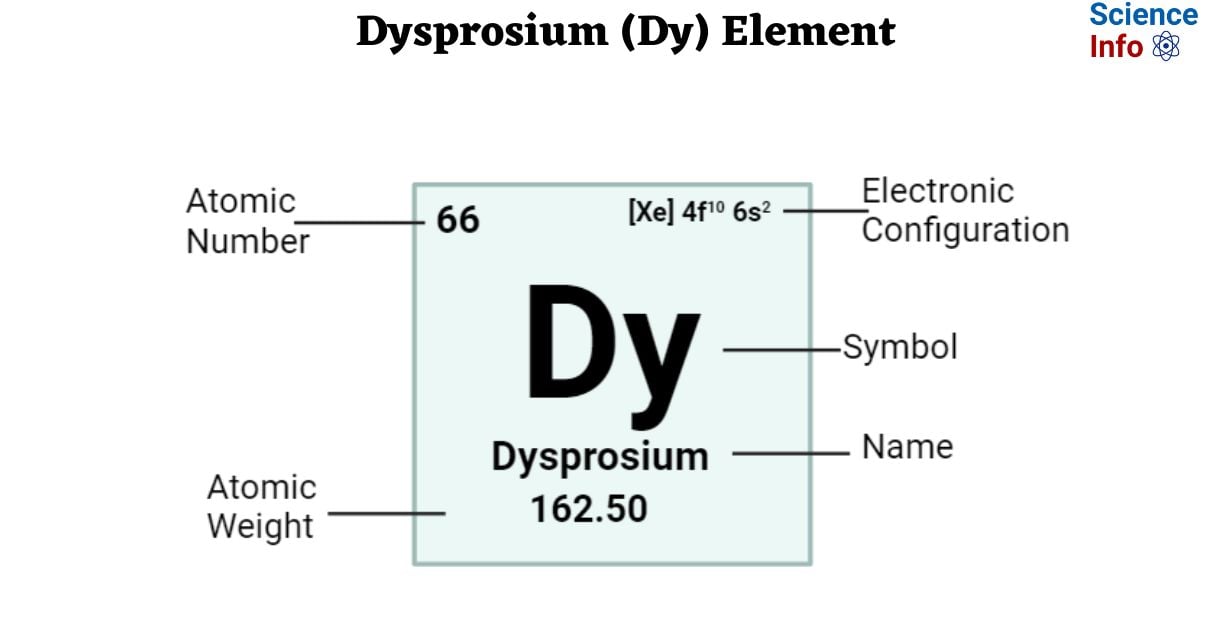 Dysprosium (Dy) Element