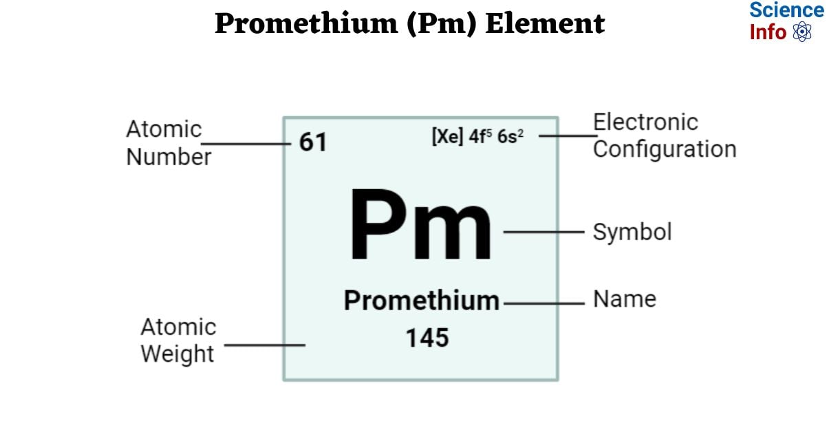 Promethium (Pm) Element