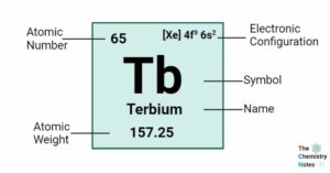 Terbium Element