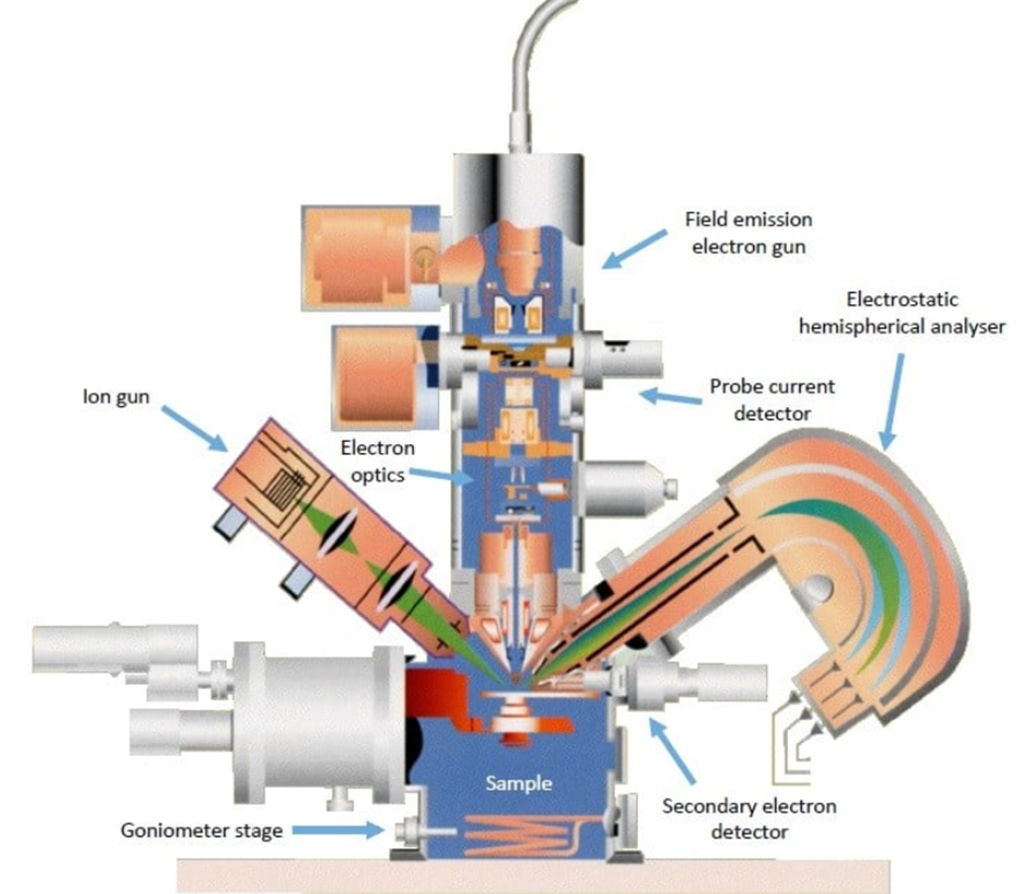 Fig: Instrumentation of Auger electron spectroscopy (AES)
