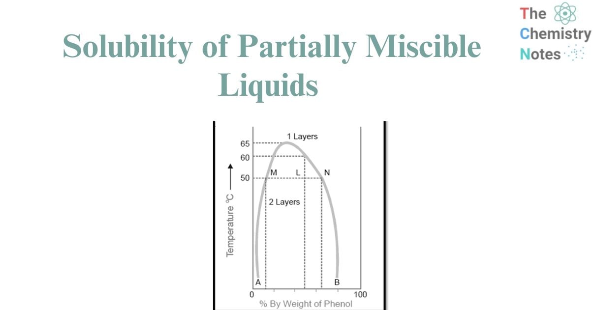 partially miscible liquids.