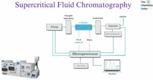 Supercritical Fluid Chromatography