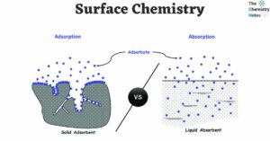 Surface Chemistry